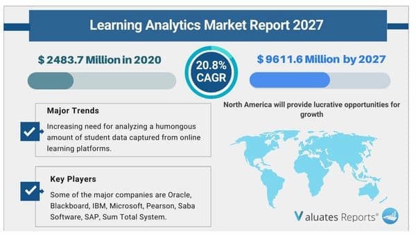 learning analytics Market
